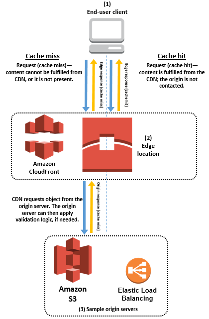 How To Prevent Hotlinking By Using Aws Waf Amazon Cloudfront And Referer Checking Aws Security Blog